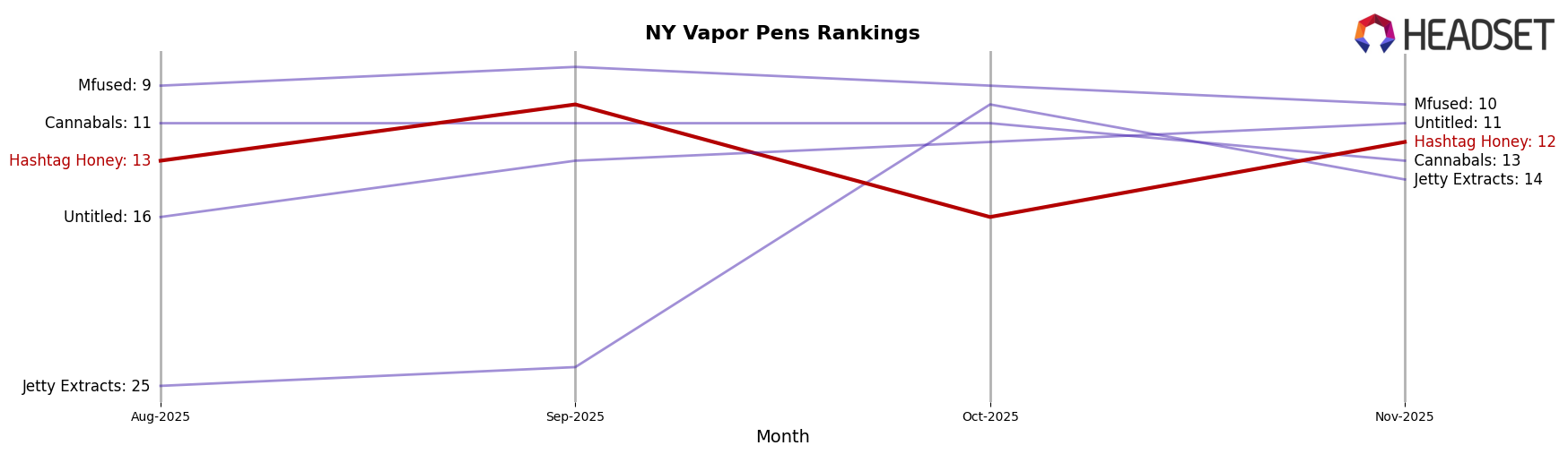 Hashtag Honey market ranking for NY Vapor Pens