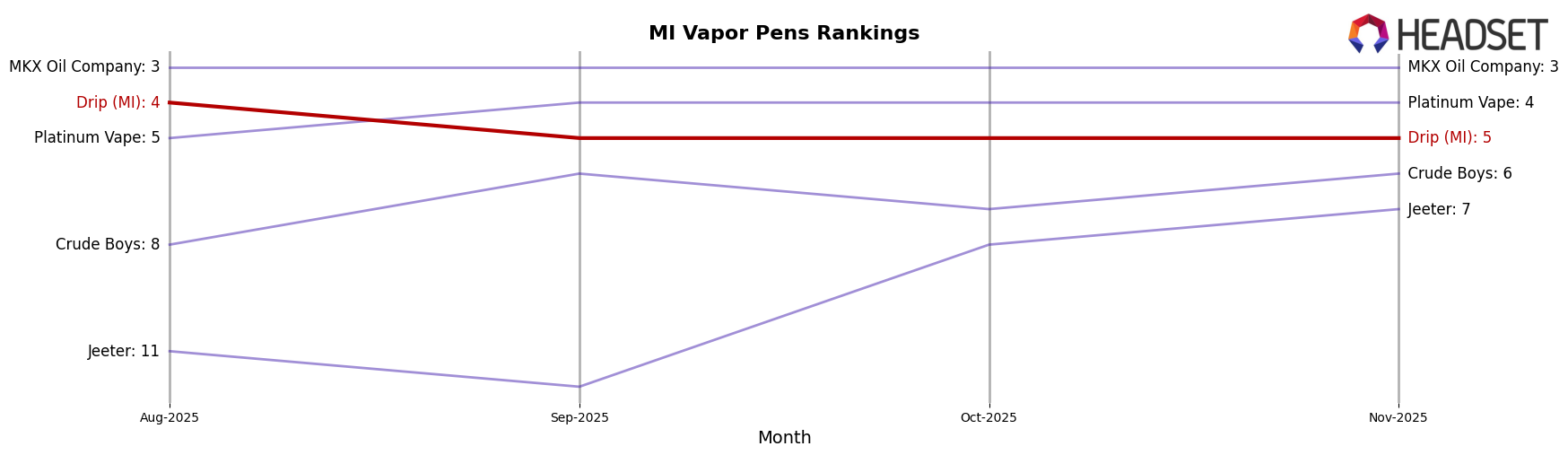 Drip (MI) market ranking for MI Vapor Pens