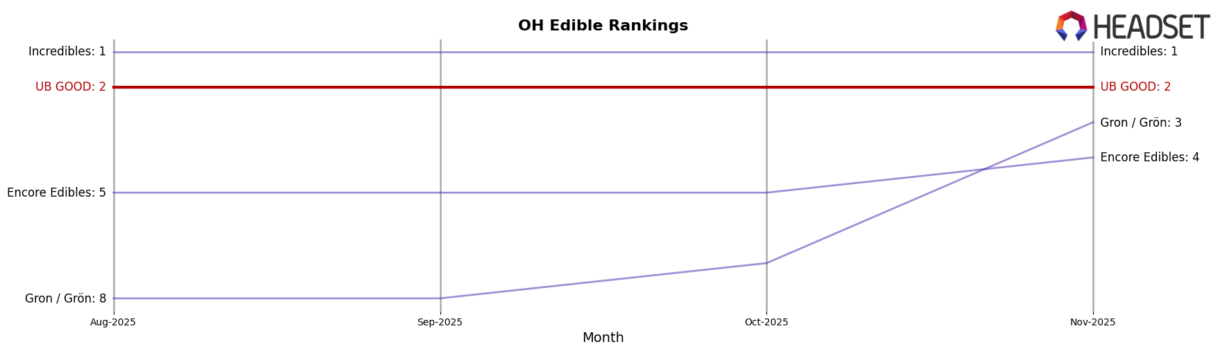 UB GOOD market ranking for OH Edible