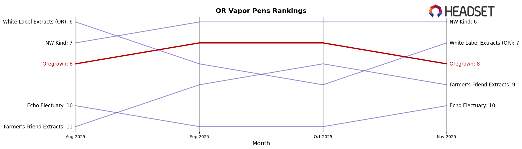 Oregrown market ranking for OR Vapor Pens