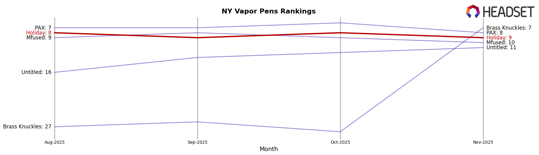 Holiday market ranking for NY Vapor Pens