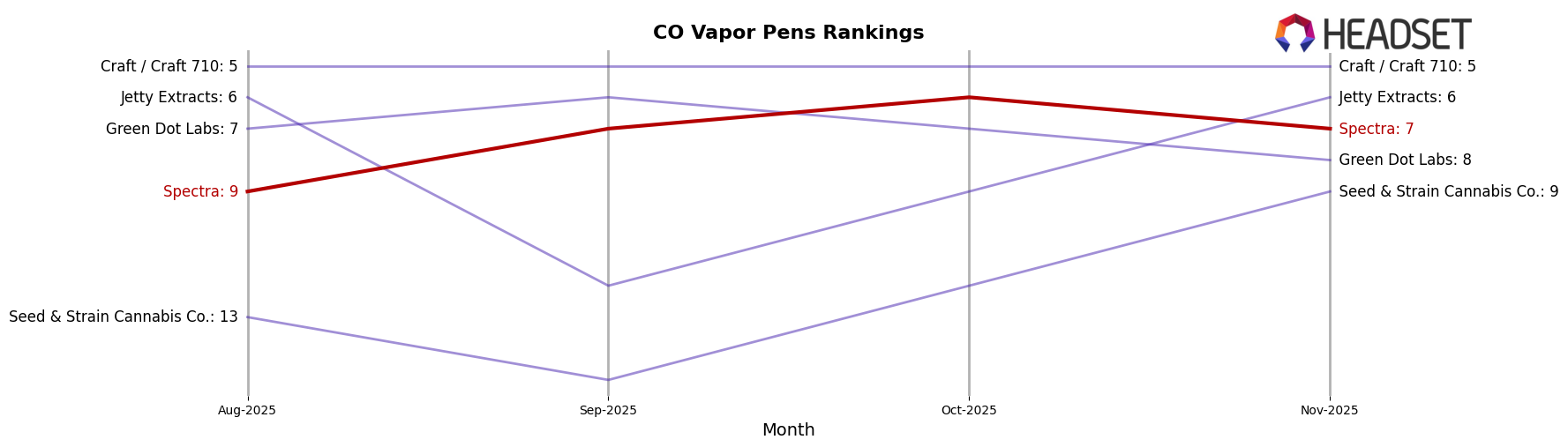 Spectra market ranking for CO Vapor Pens