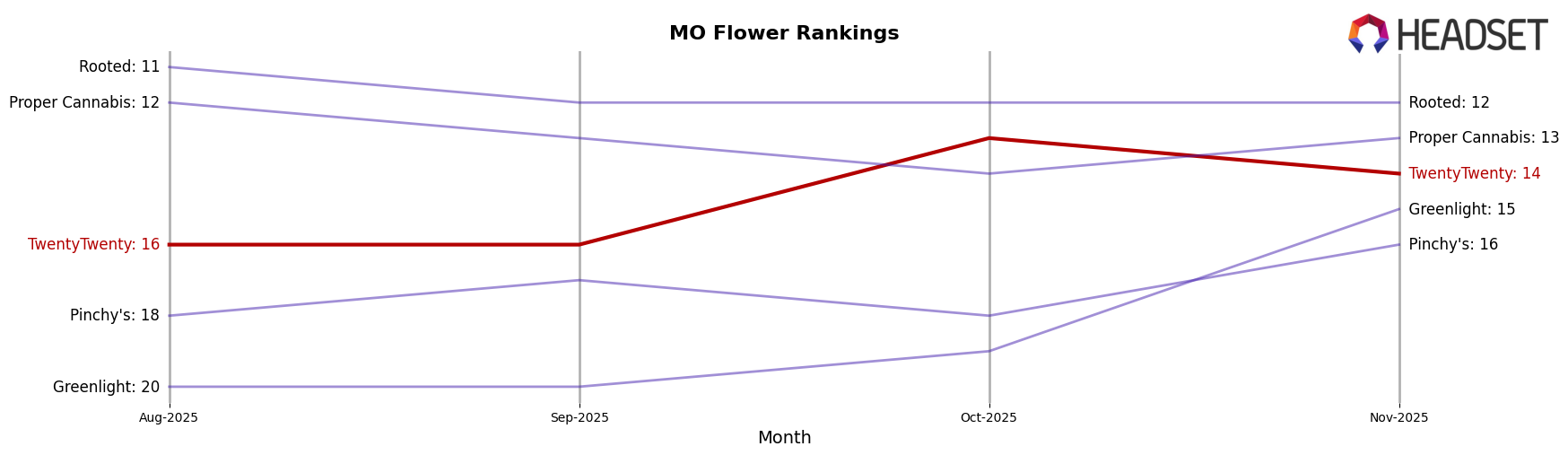 TwentyTwenty market ranking for MO Flower