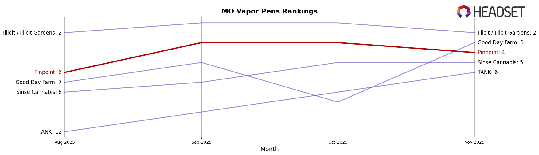 Pinpoint market ranking for MO Vapor Pens