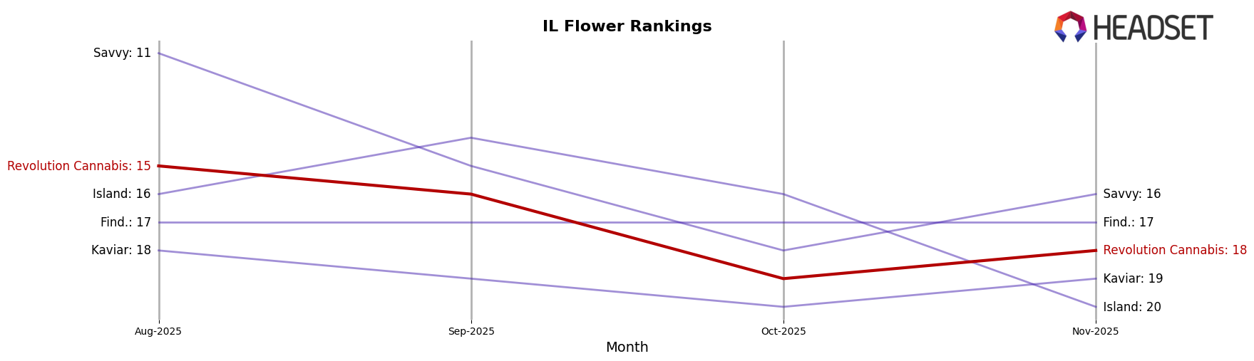 Revolution Cannabis market ranking for IL Flower