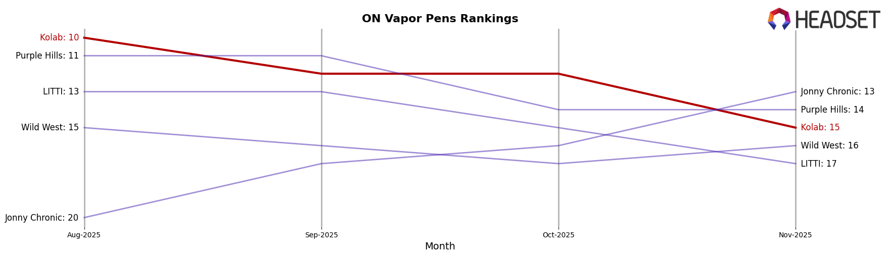 Kolab market ranking for ON Vapor Pens