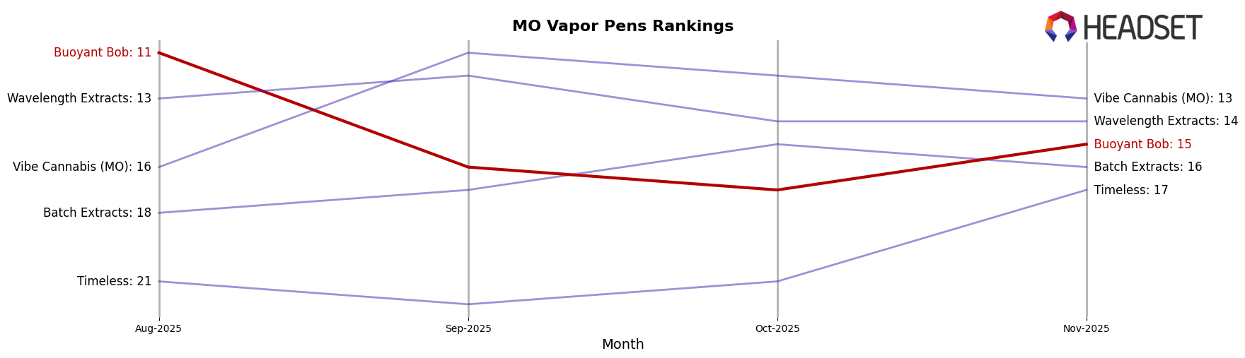 Buoyant Bob market ranking for MO Vapor Pens
