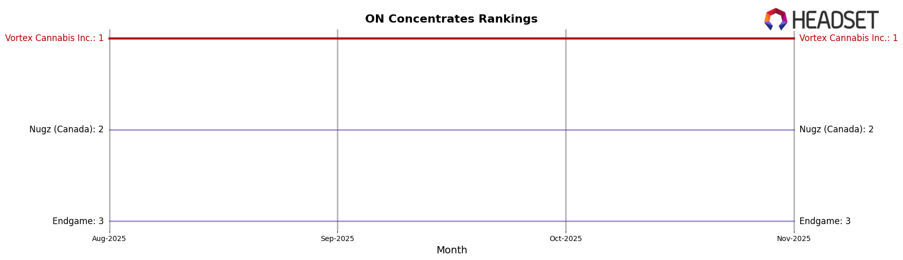 Vortex Cannabis Inc. market ranking for ON Concentrates
