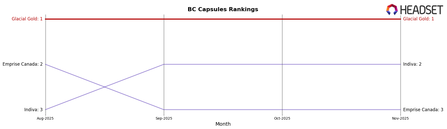Glacial Gold market ranking for BC Capsules