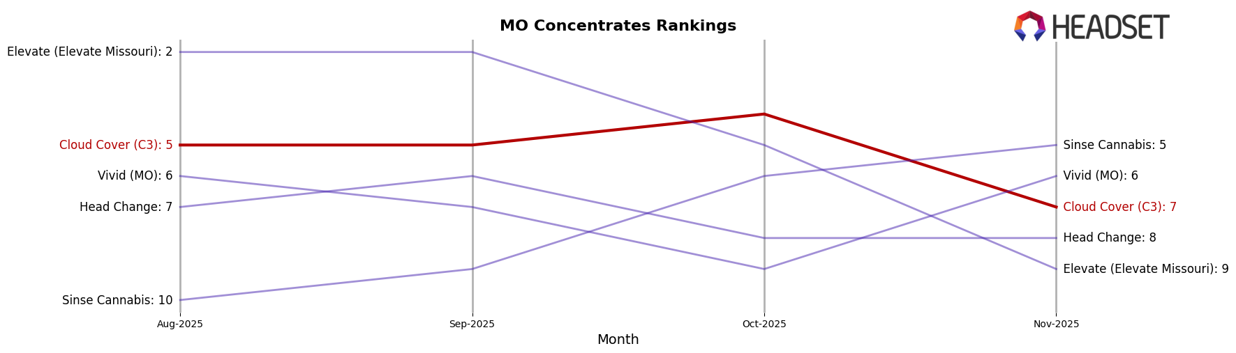 Cloud Cover (C3) market ranking for MO Concentrates