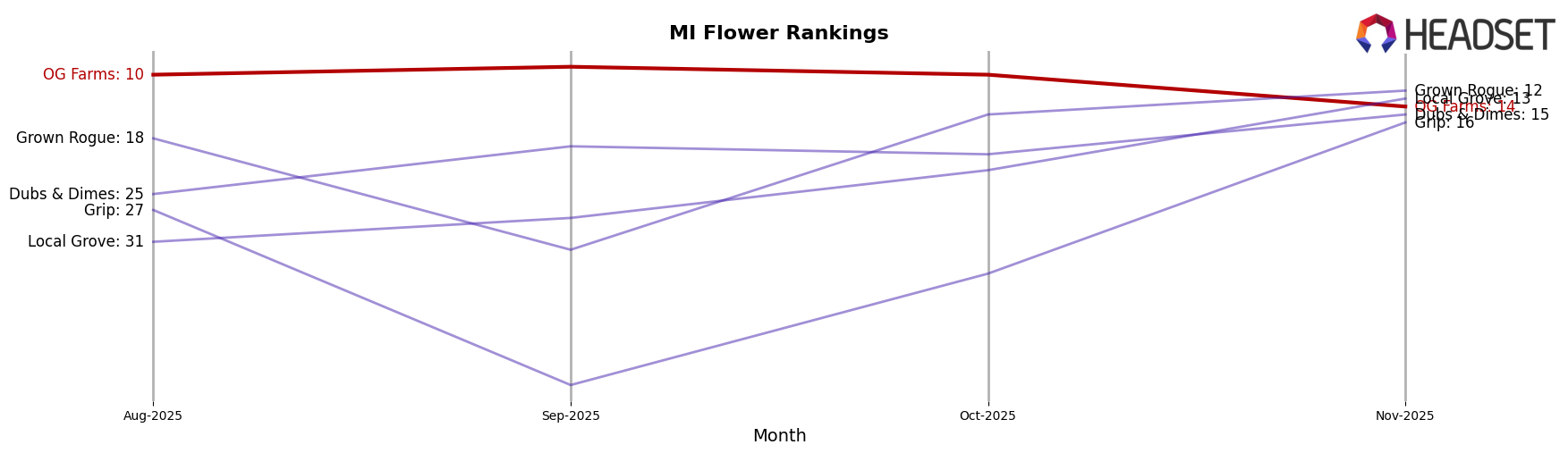 OG Farms market ranking for MI Flower