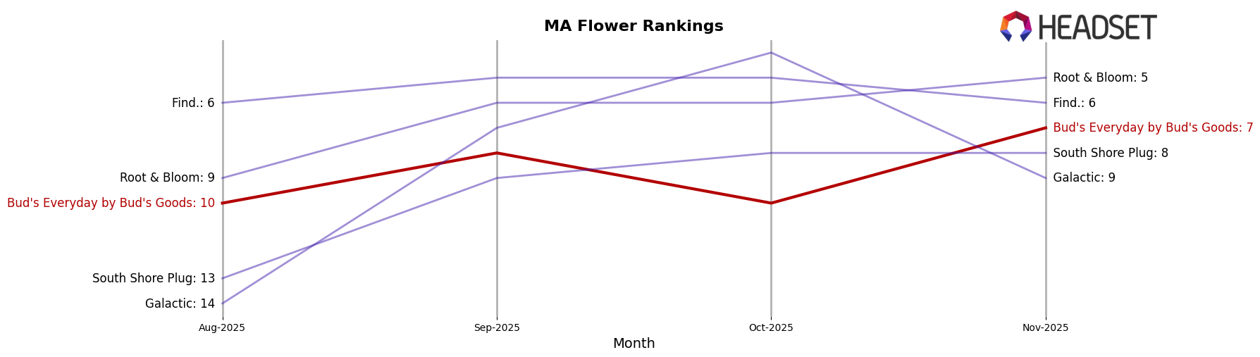 Bud's Everyday by Bud's Goods market ranking for MA Flower