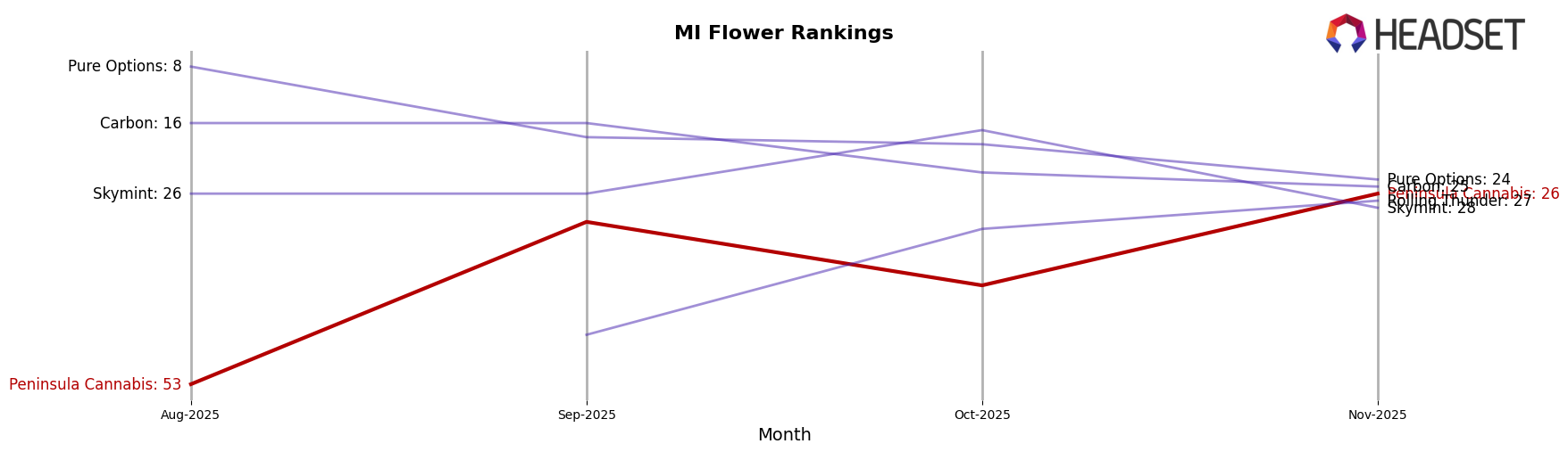 Peninsula Cannabis market ranking for MI Flower