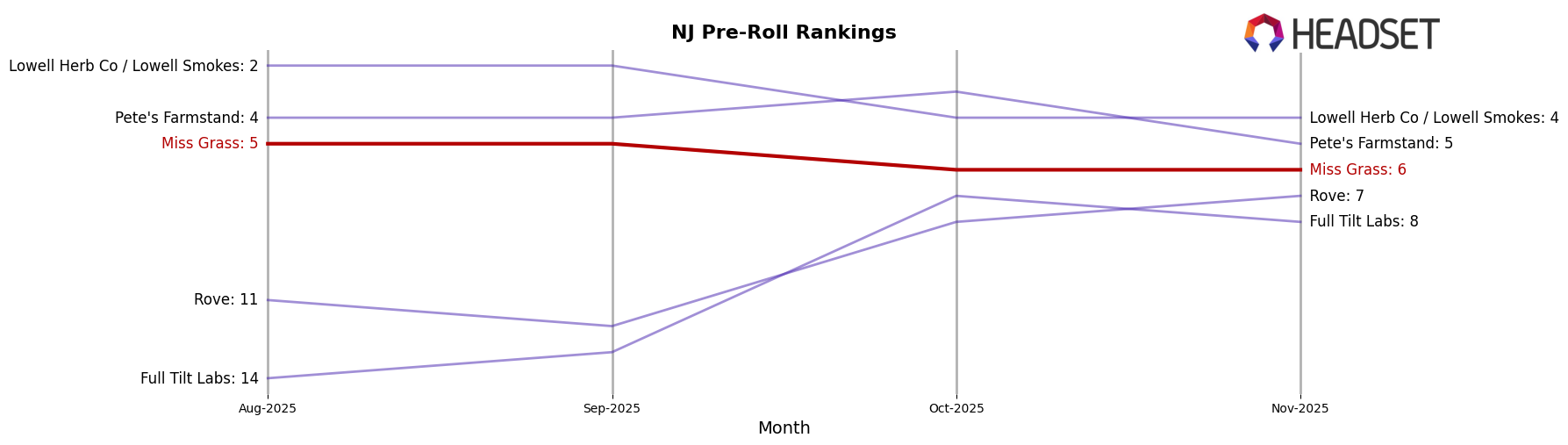 Miss Grass market ranking for NJ Pre-Roll