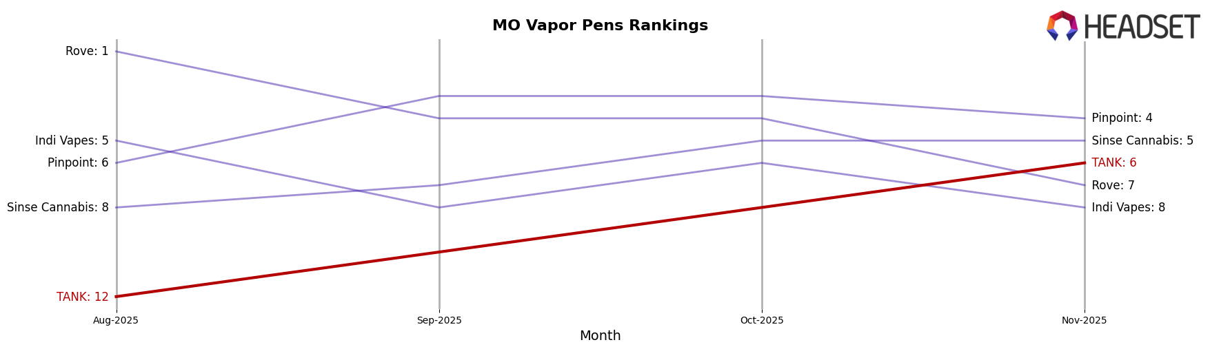 TANK market ranking for MO Vapor Pens