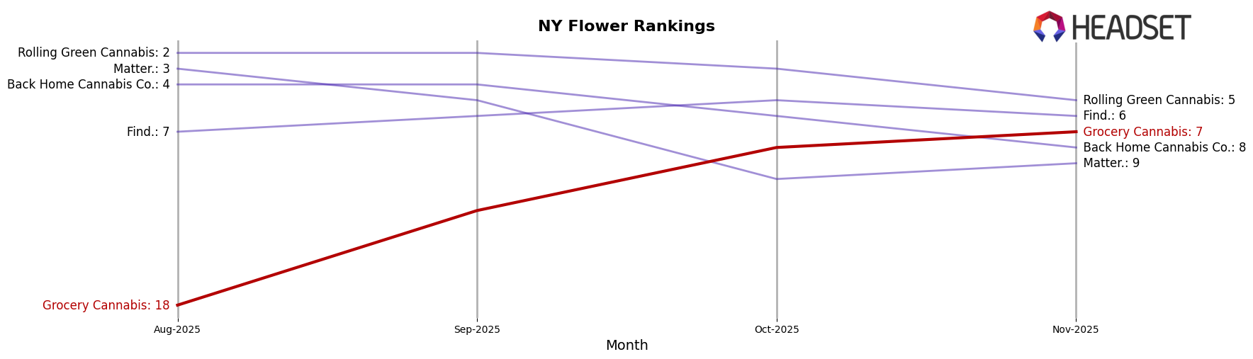 Grocery Cannabis market ranking for NY Flower