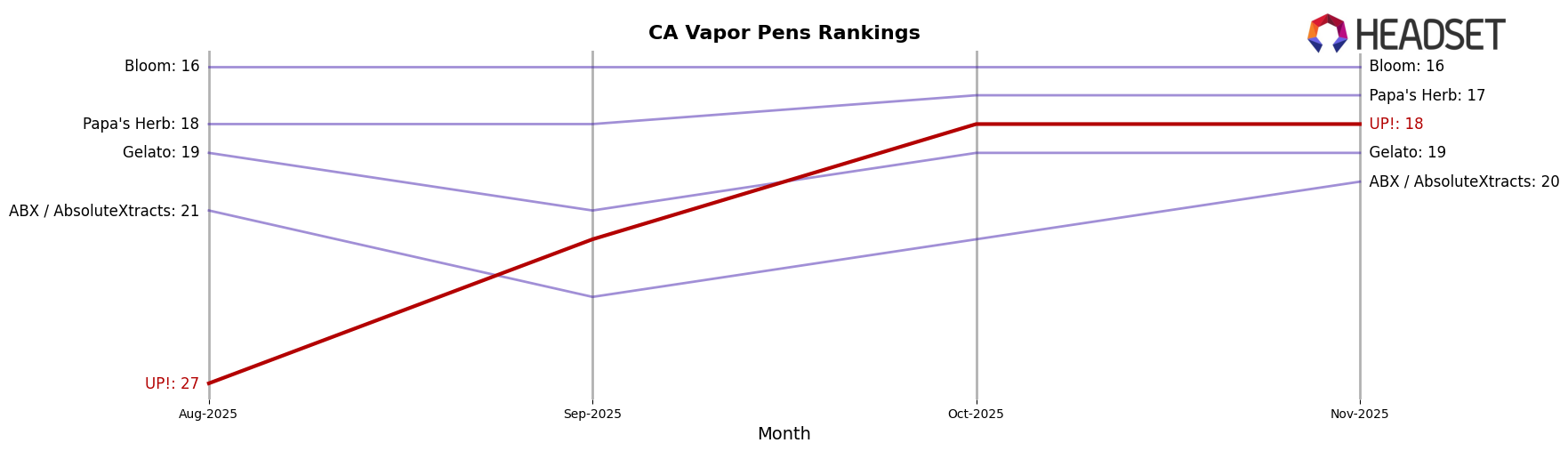 UP! market ranking for CA Vapor Pens