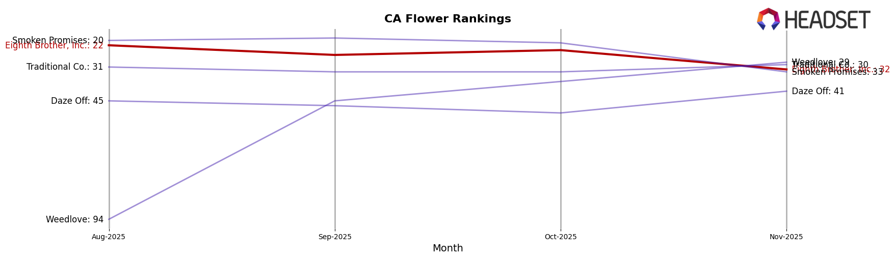 Eighth Brother, Inc. market ranking for CA Flower