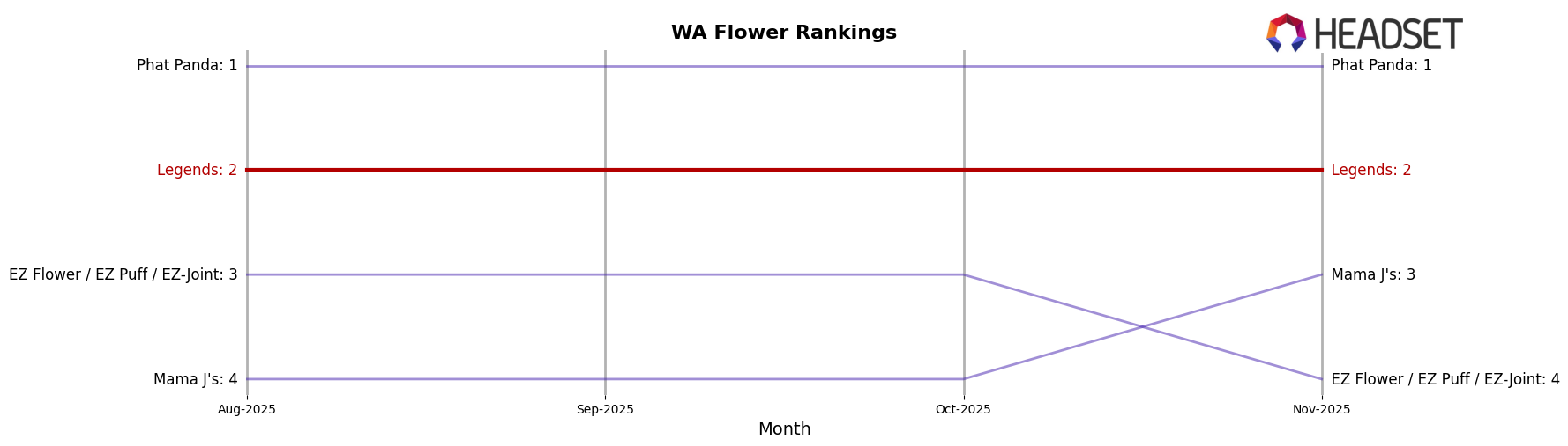 Legends market ranking for WA Flower