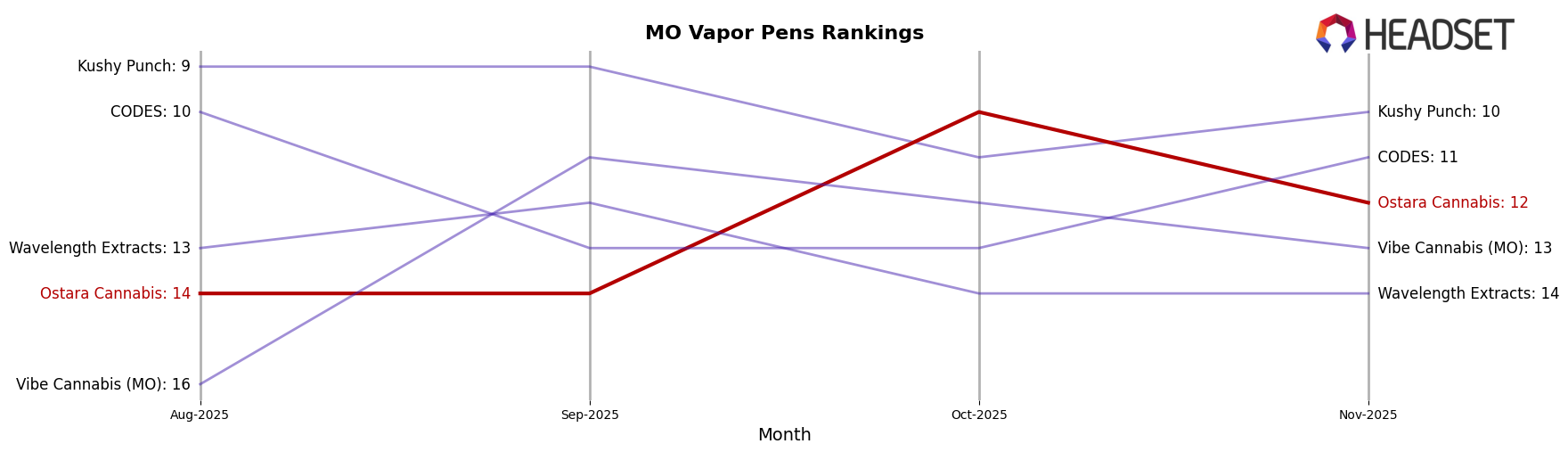 Ostara Cannabis market ranking for MO Vapor Pens