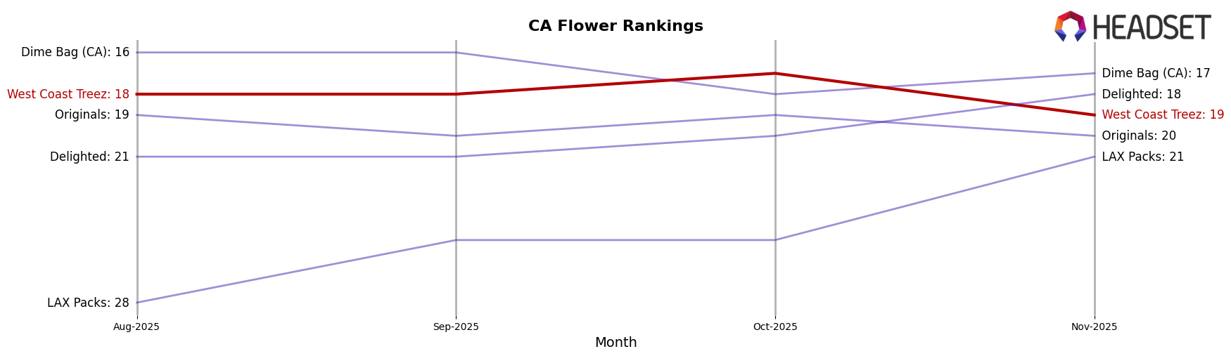 West Coast Treez market ranking for CA Flower