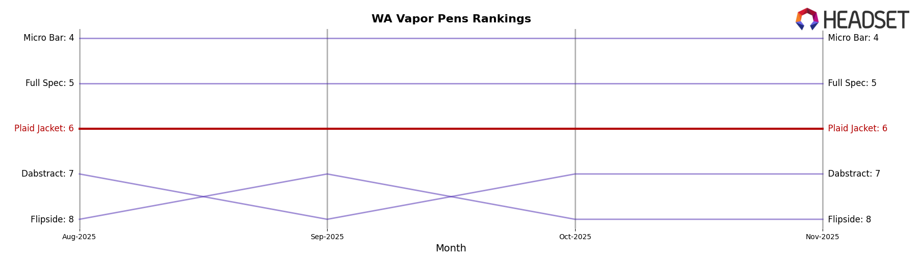 Plaid Jacket market ranking for WA Vapor Pens