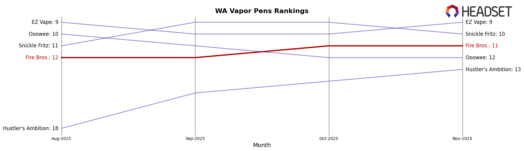 Fire Bros. market ranking for WA Vapor Pens