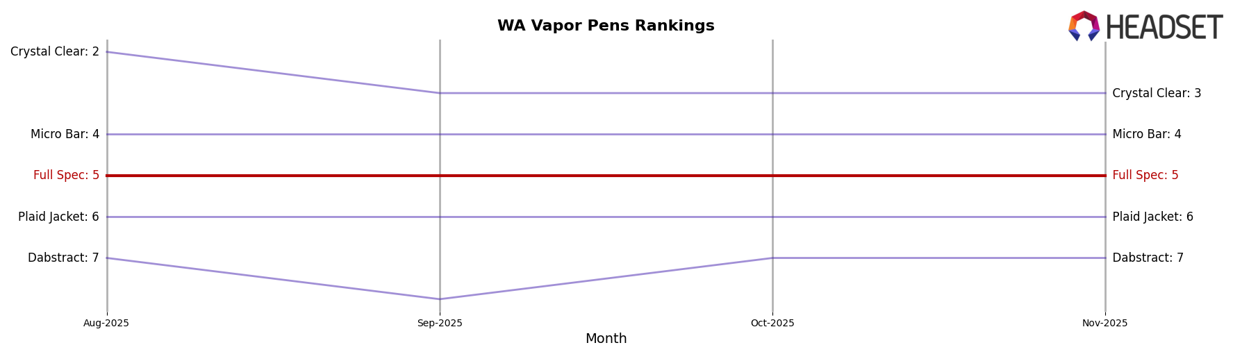 Full Spec market ranking for WA Vapor Pens