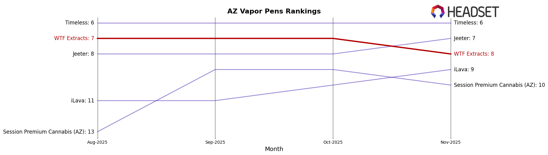 WTF Extracts market ranking for AZ Vapor Pens