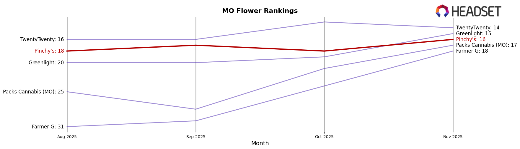 Pinchy's market ranking for MO Flower