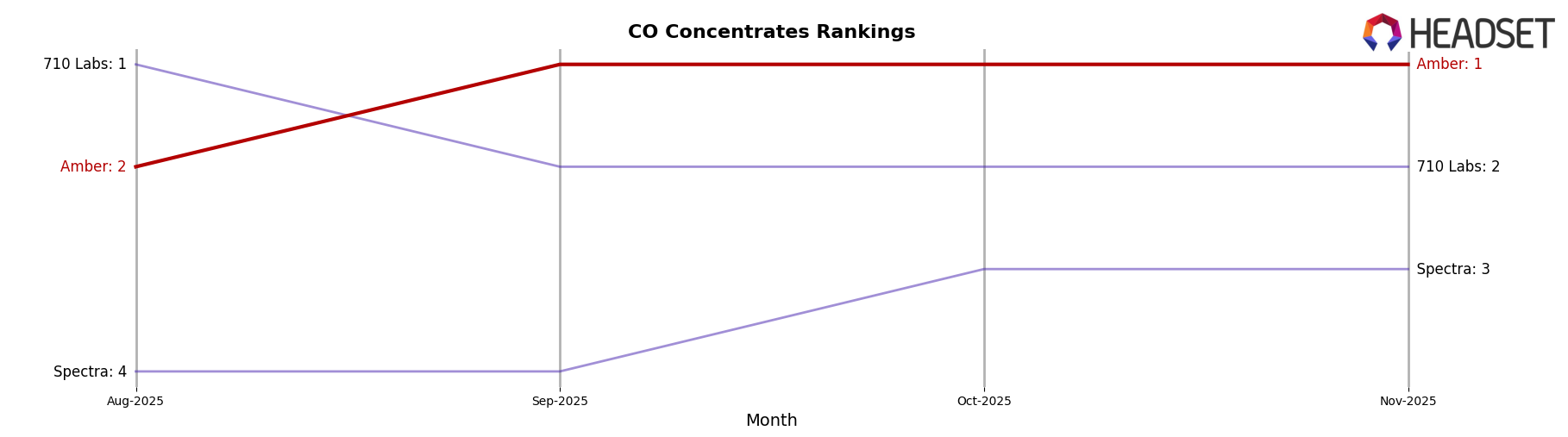 Amber market ranking for CO Concentrates
