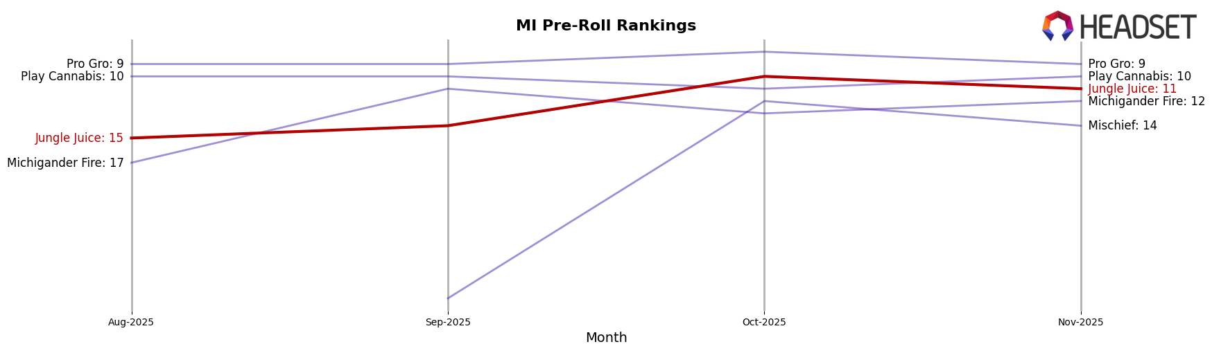 Jungle Juice market ranking for MI Pre-Roll