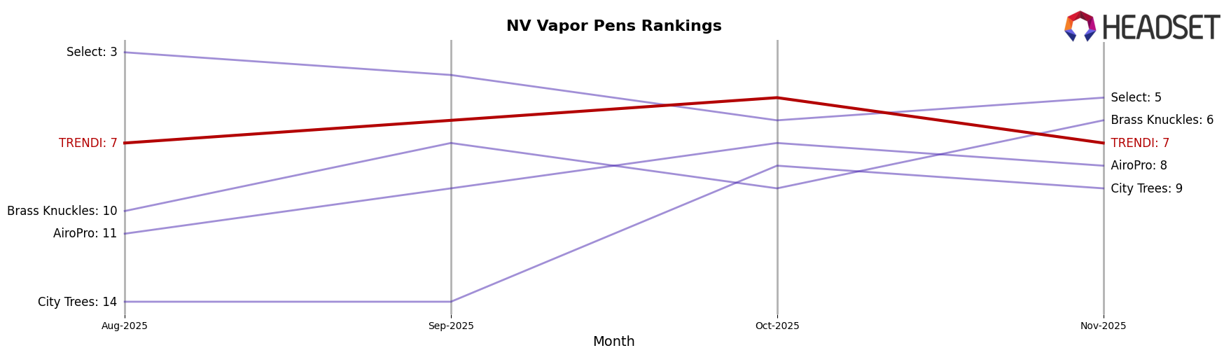 TRENDI market ranking for NV Vapor Pens