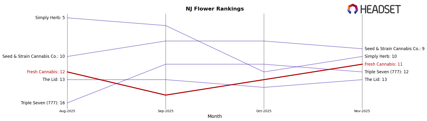 Fresh Cannabis market ranking for NJ Flower