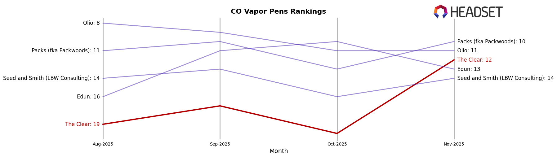 The Clear market ranking for CO Vapor Pens
