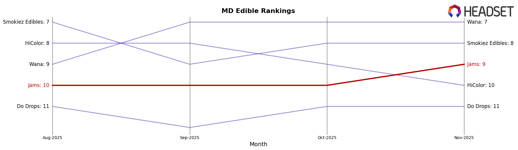 Jams market ranking for MD Edible