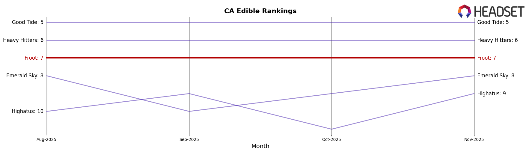 Froot market ranking for CA Edible