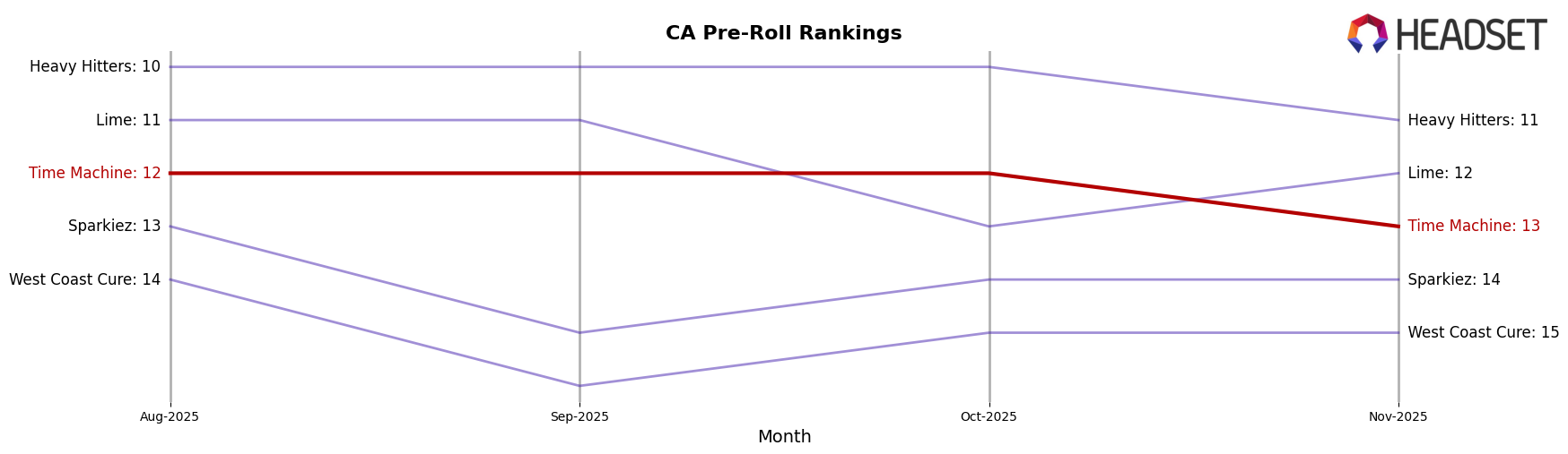 Time Machine market ranking for CA Pre-Roll