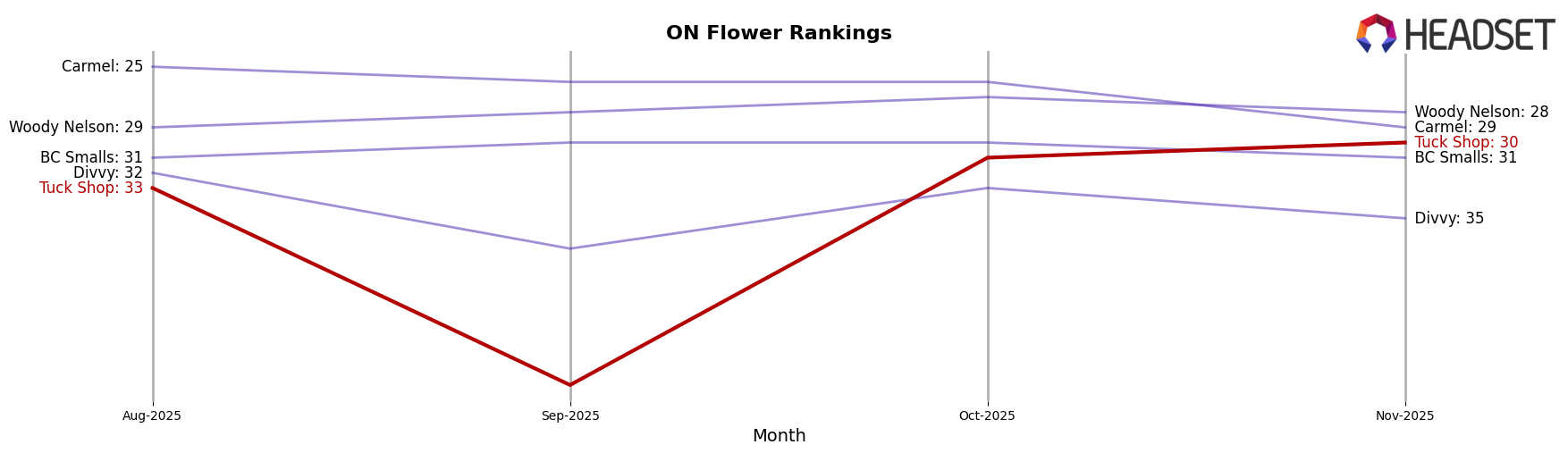 Tuck Shop market ranking for ON Flower