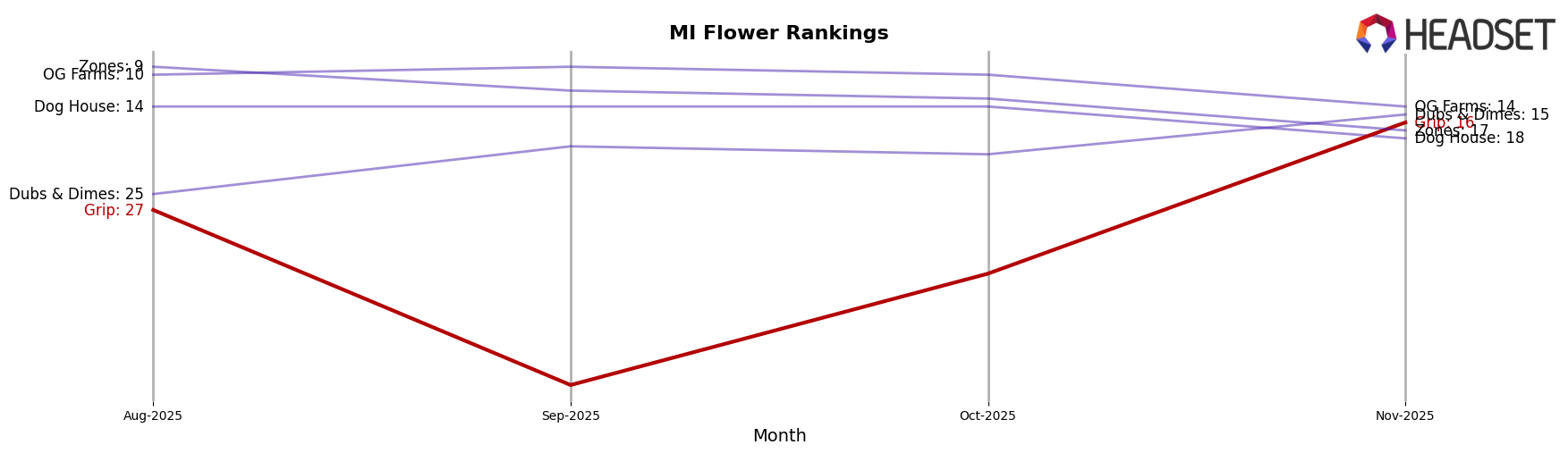 Grip market ranking for MI Flower