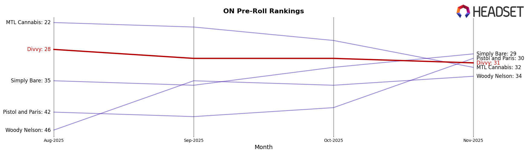 Divvy market ranking for ON Pre-Roll