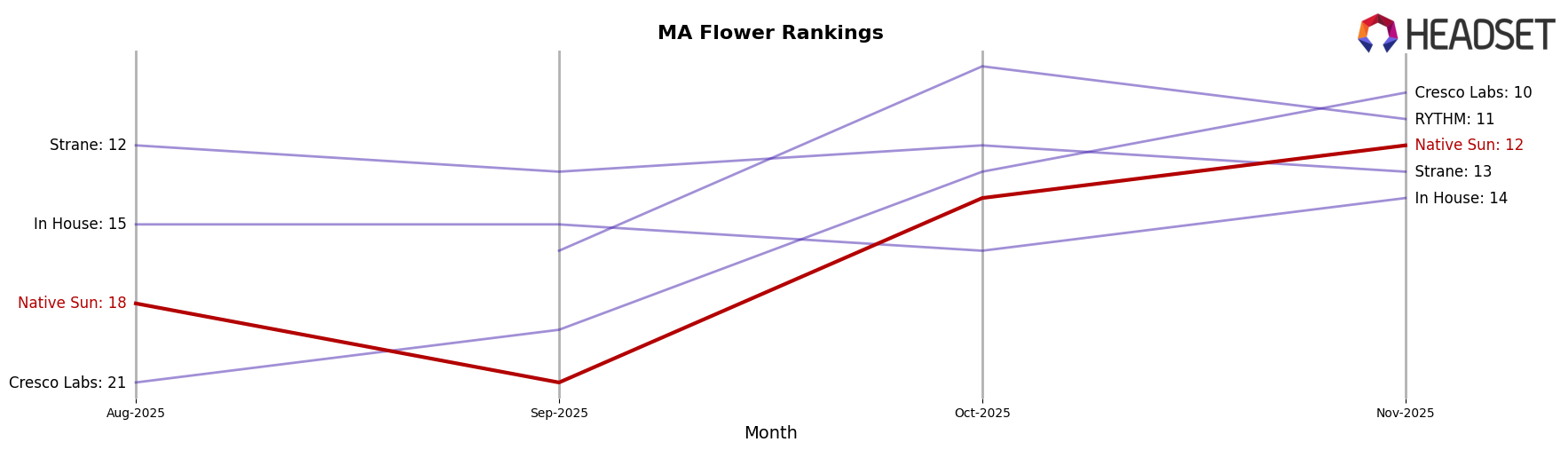 Native Sun market ranking for MA Flower