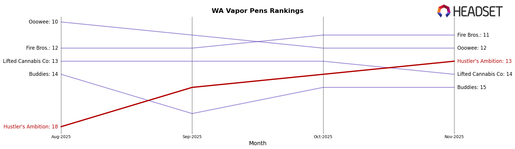Hustler's Ambition market ranking for WA Vapor Pens