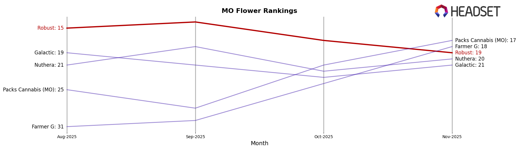 Robust market ranking for MO Flower