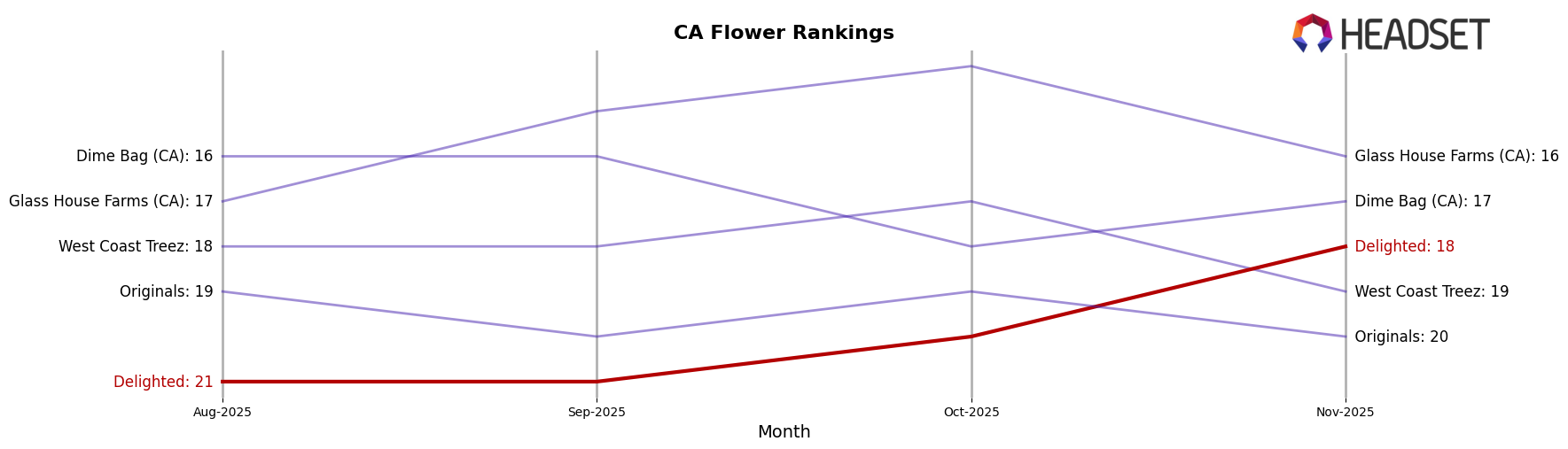 Delighted market ranking for CA Flower