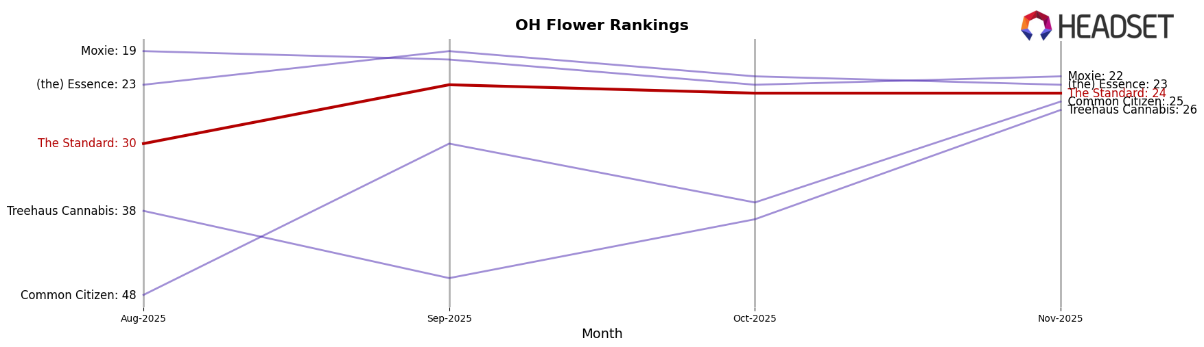 The Standard market ranking for OH Flower