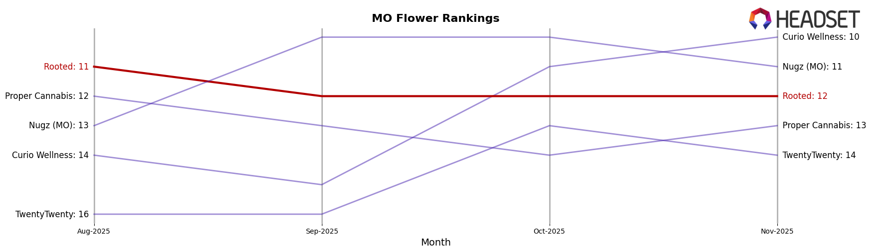 Rooted market ranking for MO Flower