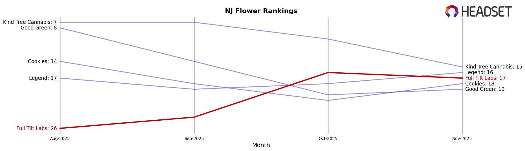 Full Tilt Labs market ranking for NJ Flower
