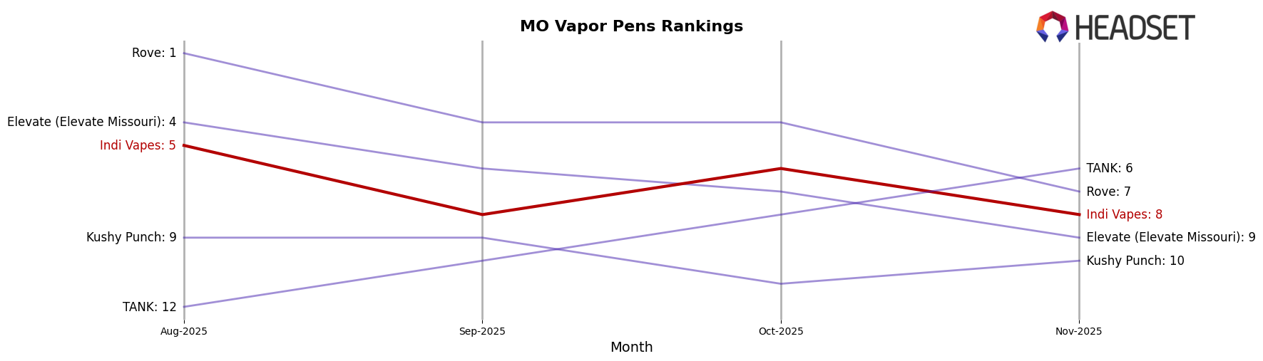 Indi Vapes market ranking for MO Vapor Pens
