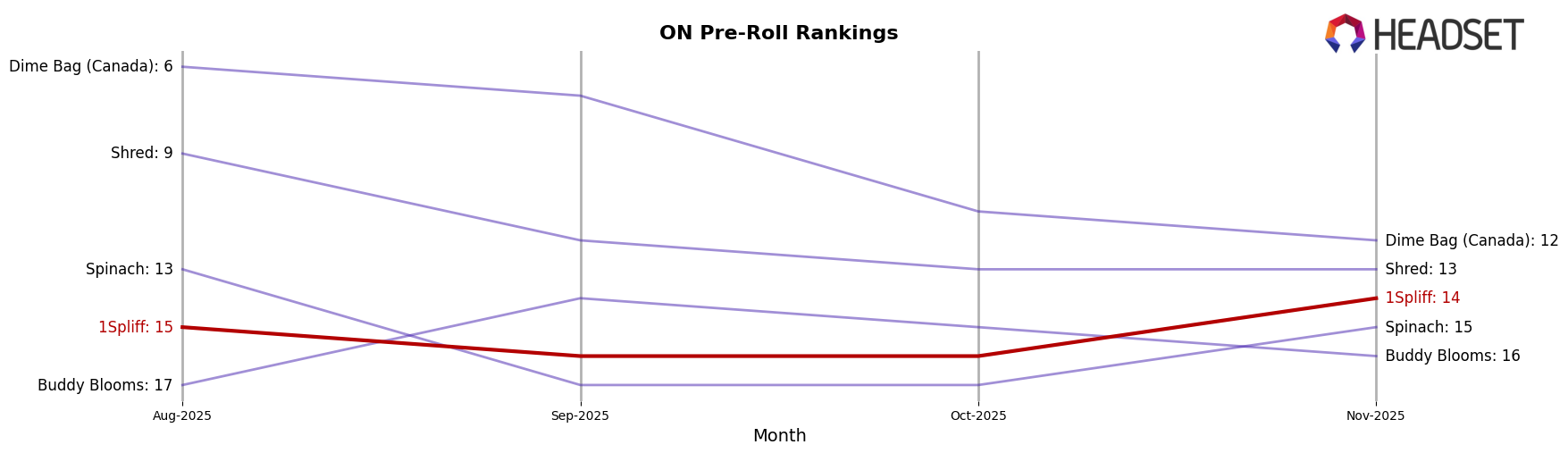 1Spliff market ranking for ON Pre-Roll